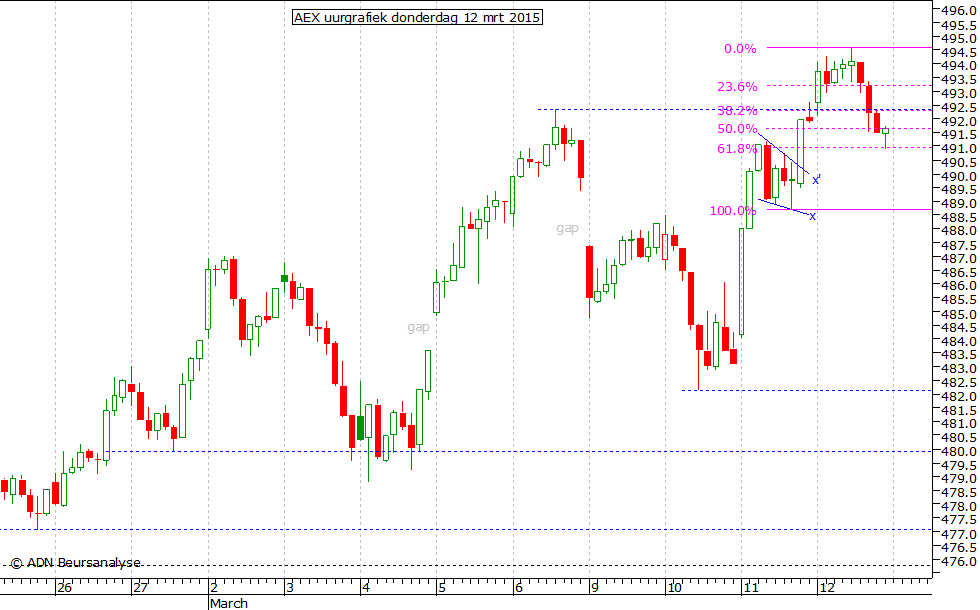 AEX uurgrafiek 120315