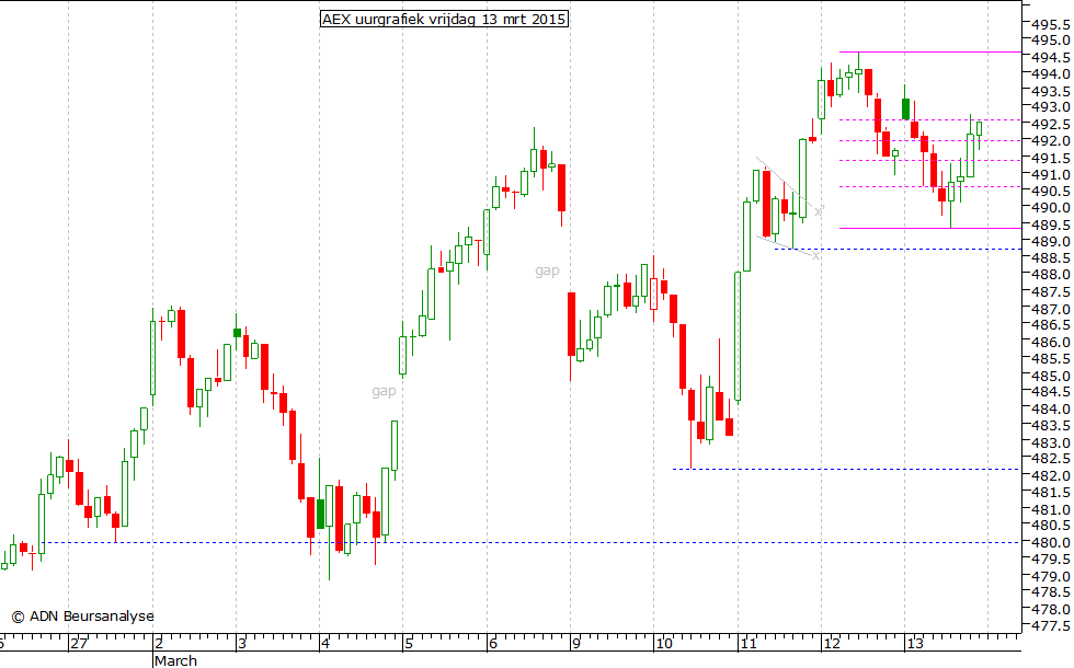 AEX uurgrafiek 130315