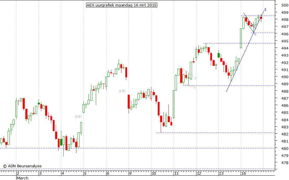 AEX uurgrafiek 160315