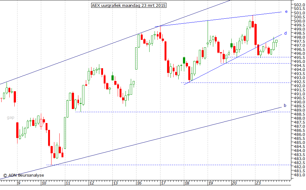 AEX uurgrafiek 230315