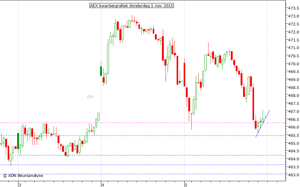 AEX kwartiergrafiek 051115