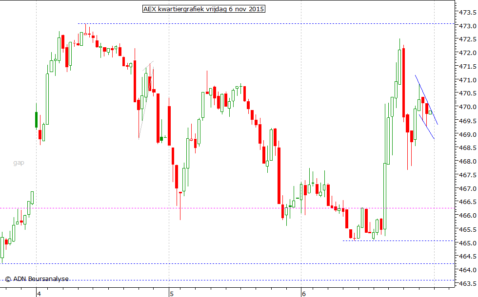 AEX kwartiergrafiek 061115