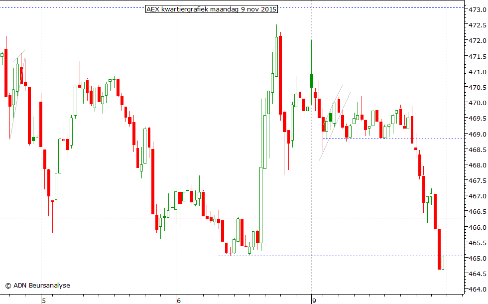 AEX kwartiergrafiek 091115