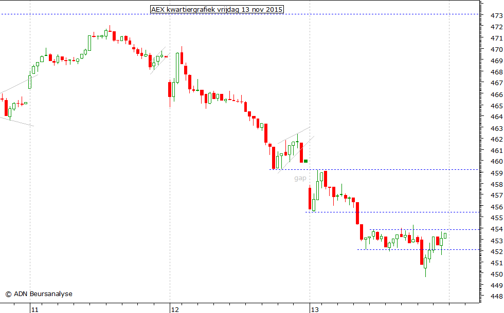 AEX kwartiergrafiek 131115