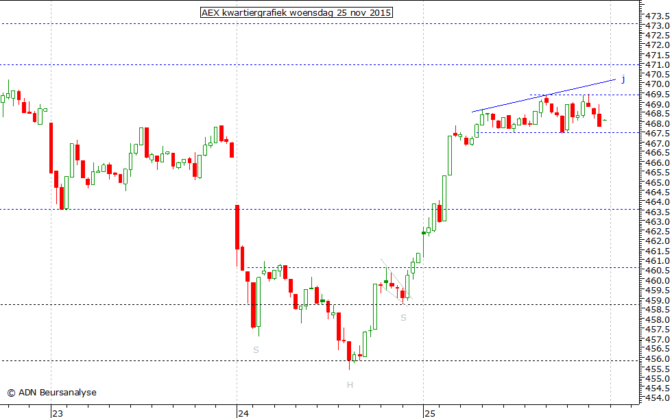 AEX kwartiergrafiek 251115