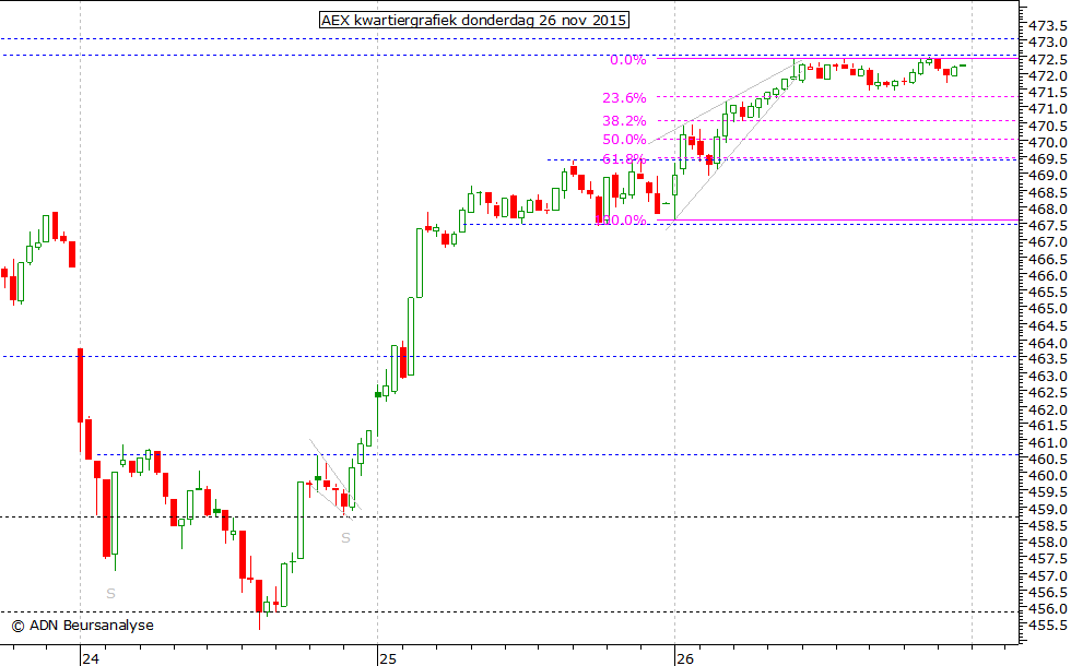 AEX kwartiergrafiek 261115