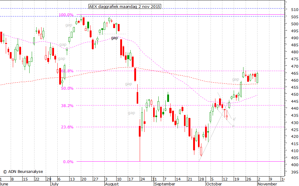 AEX daggrafiek 021115