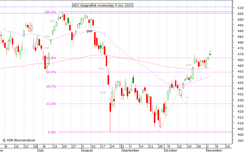 AEX daggrafiek 041115