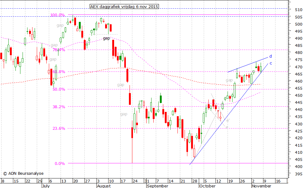 AEX daggrafiek 061115