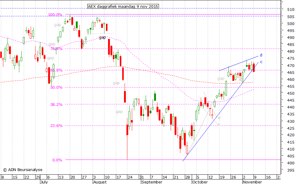 AEX daggrafiek 091115