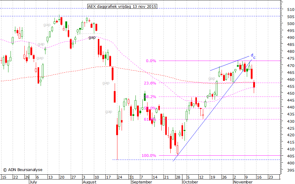 AEX daggrafiek 131115