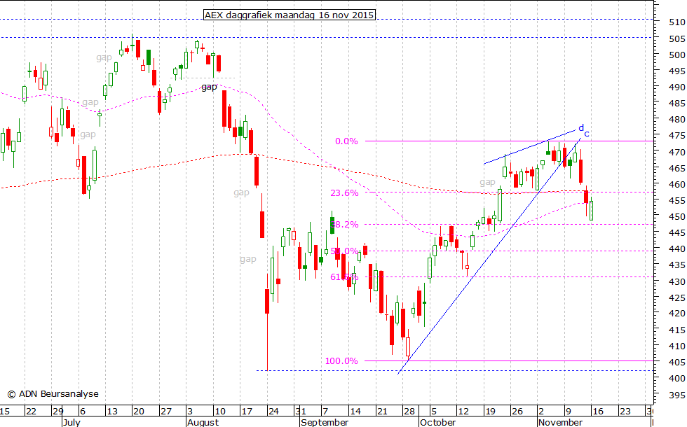 AEX daggrafiek 161115