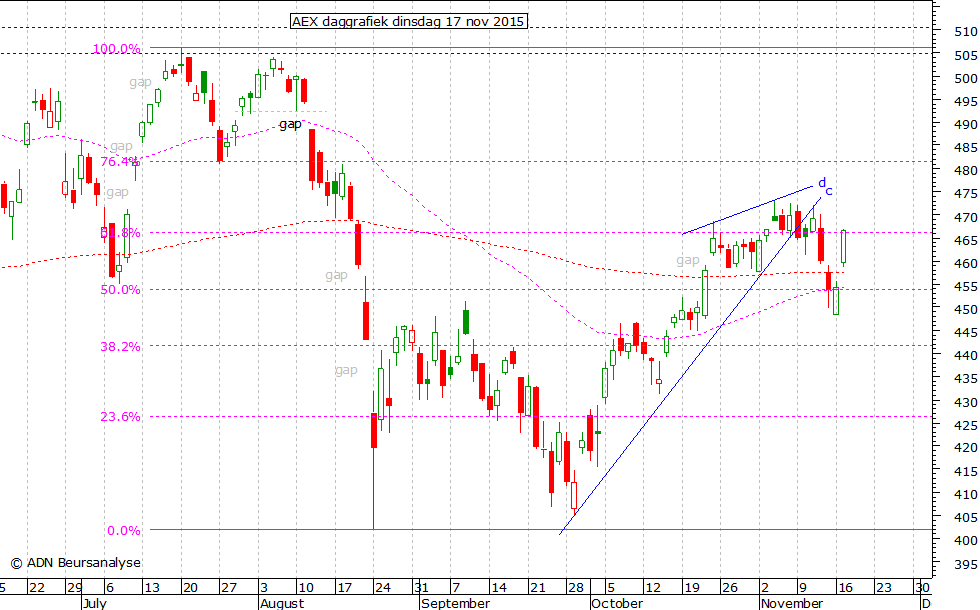 AEX daggrafiek 171115