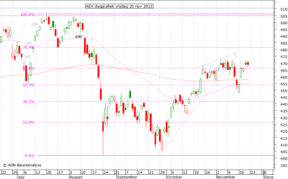 AEX daggrafiek 201115