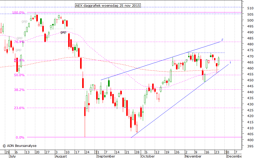 AEX daggrafiek 251115