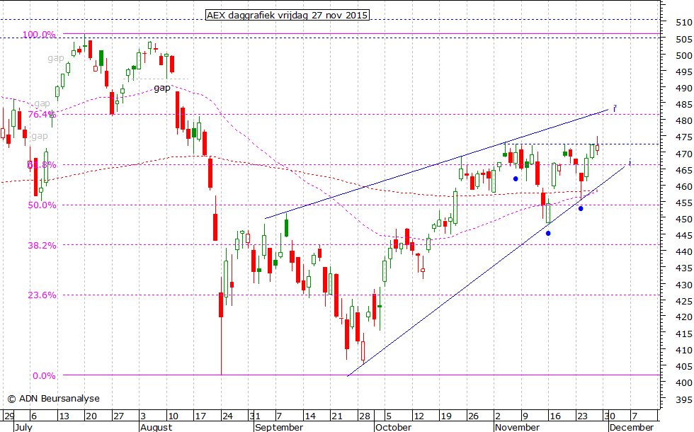 AEX daggrafiek 271115