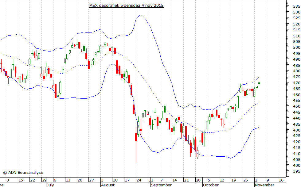 AEX daggrafiek BB 041115