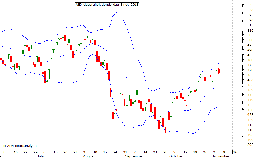 AEX daggrafiek BB 051115