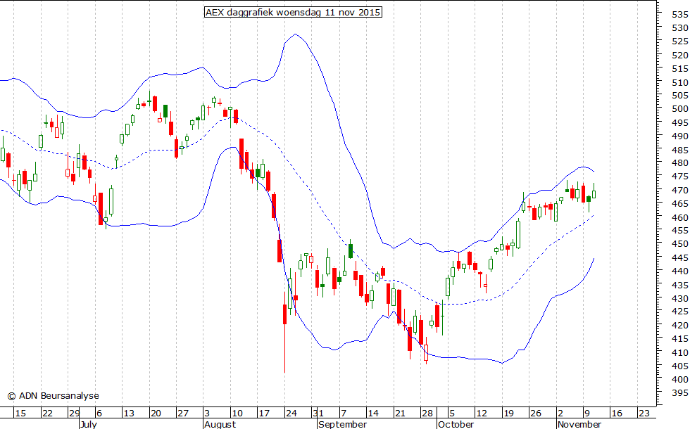 AEX daggrafiek BB 111115