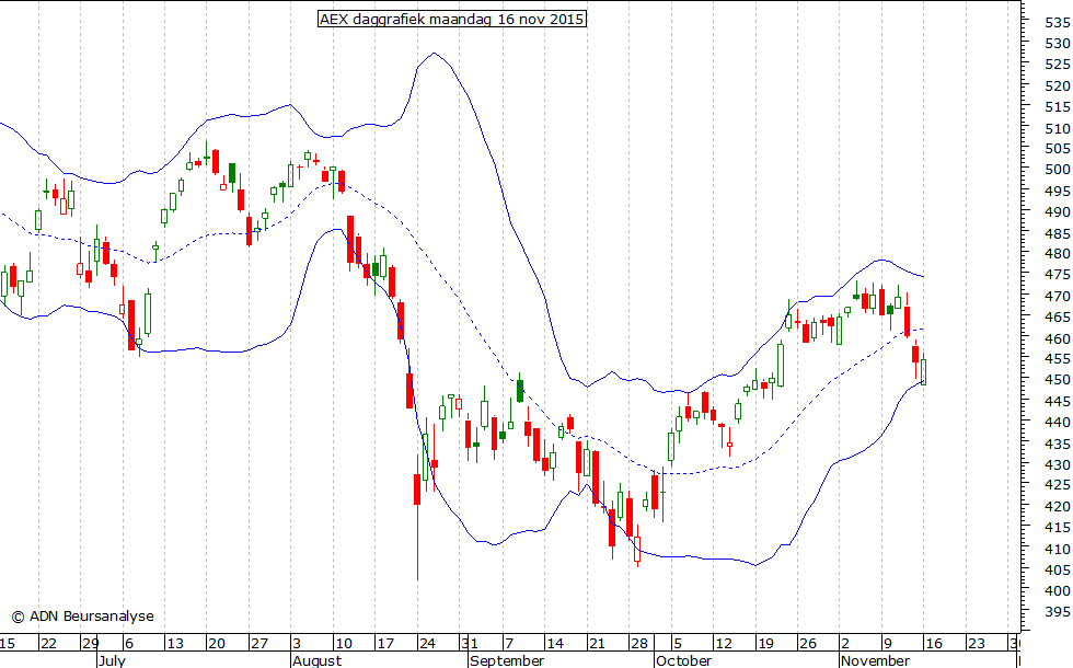 AEX daggrafiek BB 161115