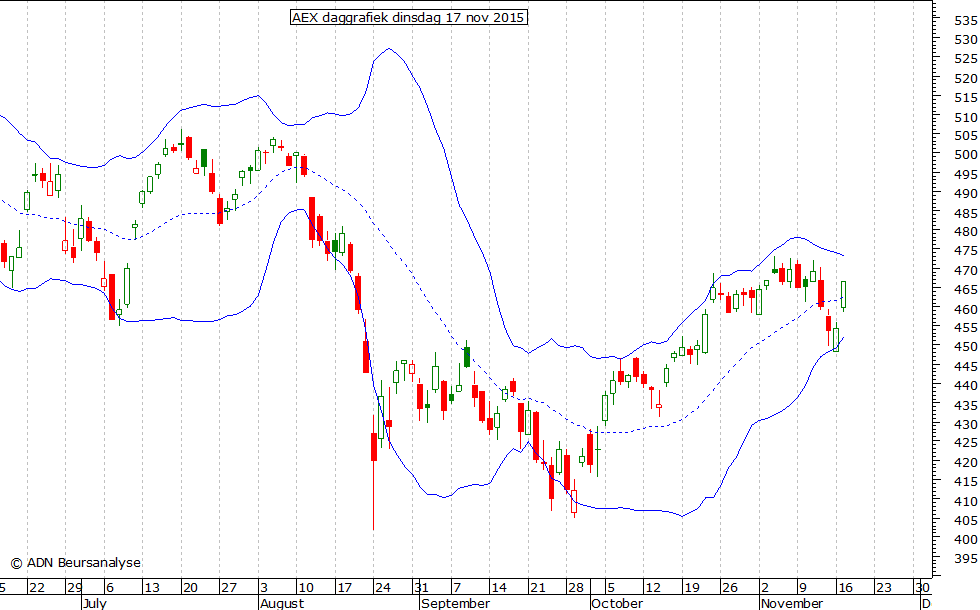 AEX daggrafiek BB 171115