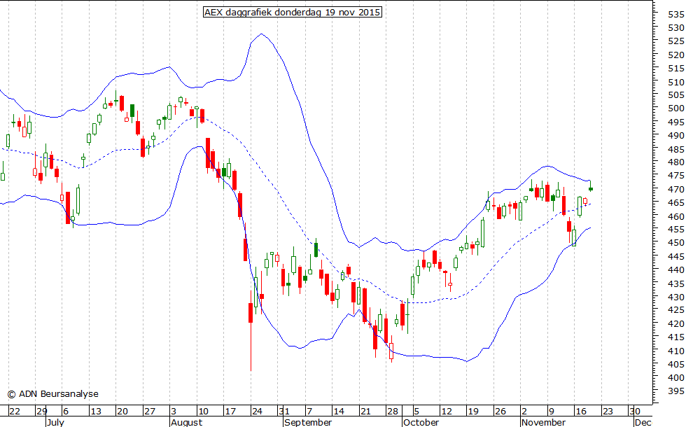 AEX daggrafiek BB 191115