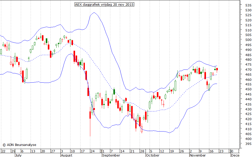 AEX daggrafiek BB 201115