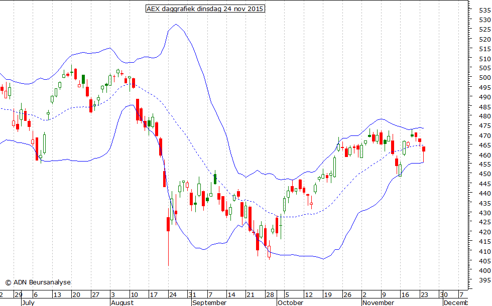 AEX daggrafiek BB 241115