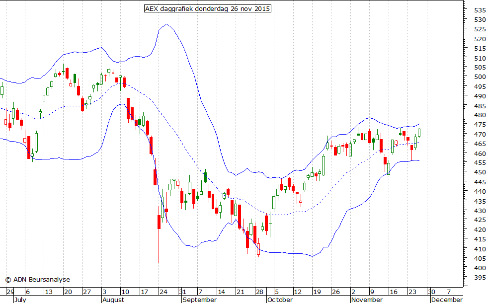 AEX daggrafiek BB 261115