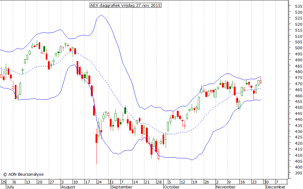 AEX daggrafiek BB 271115