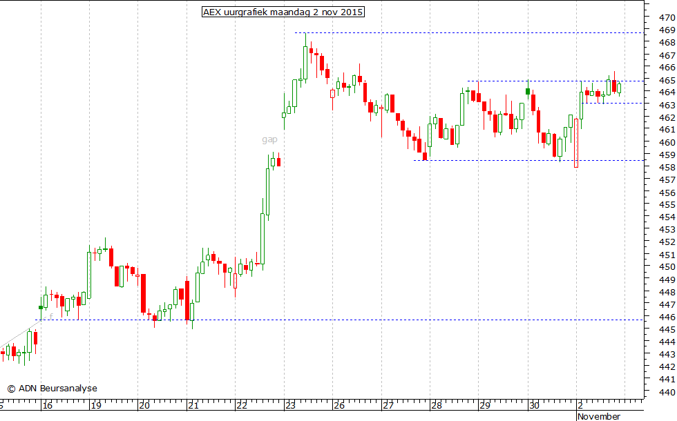 AEX uurgrafiek 021115