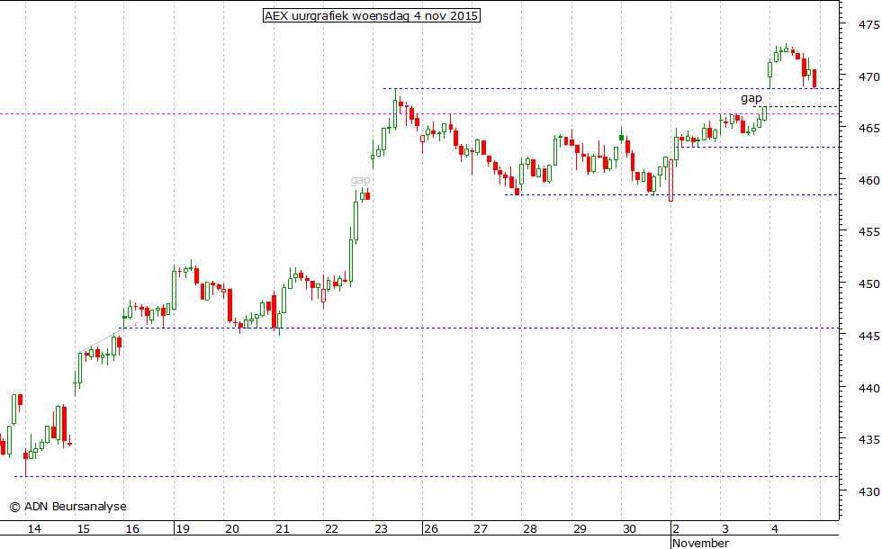 AEX uurgrafiek 041115