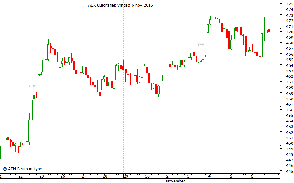 AEX uurgrafiek 061115