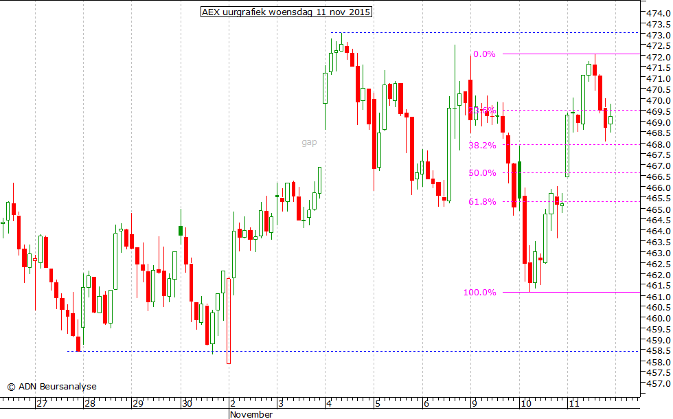 AEX uurgrafiek 111115