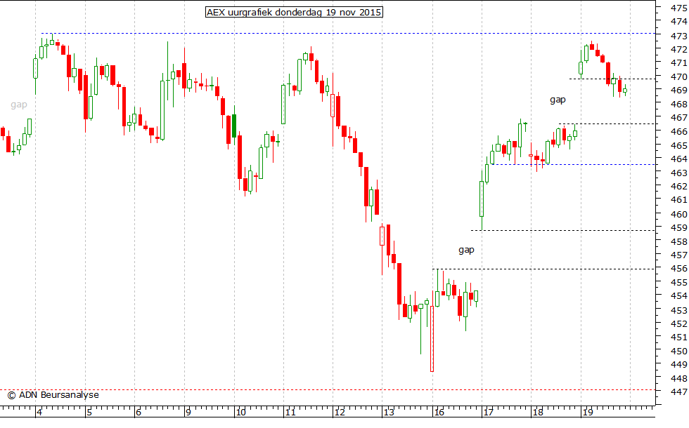 AEX uurgrafiek 191115