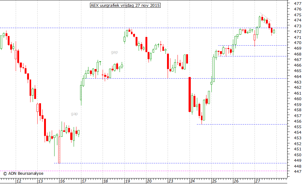 AEX uurgrafiek 271115