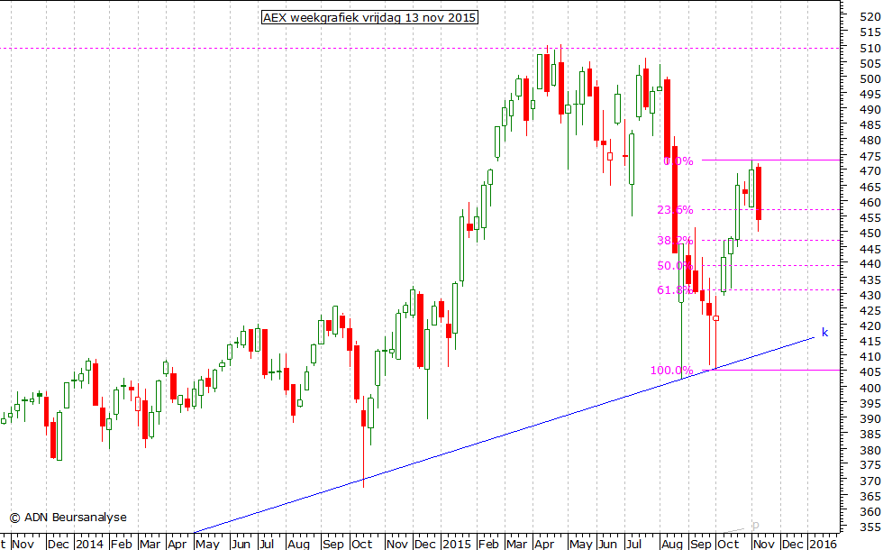 AEX weekgrafiek 131115