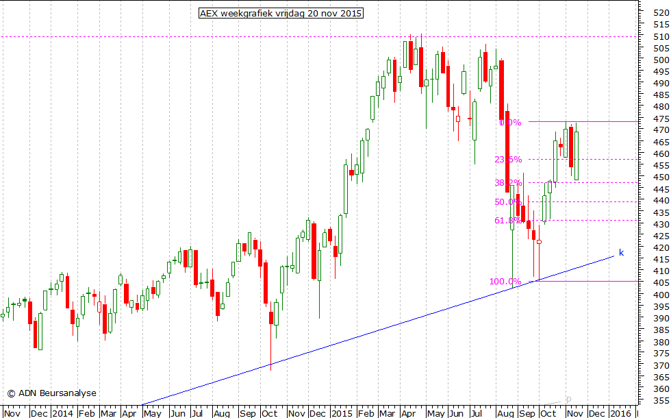AEX weekgrafiek 201115