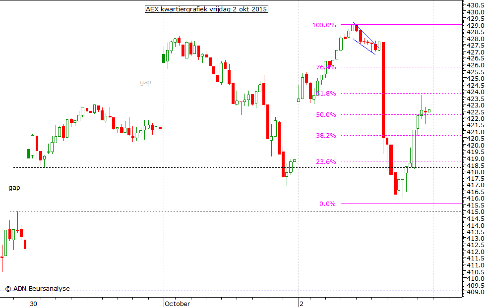 AEX kwartiergrafiek 021015