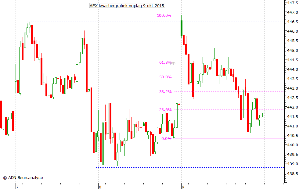 AEX kwartiergrafiek 090915