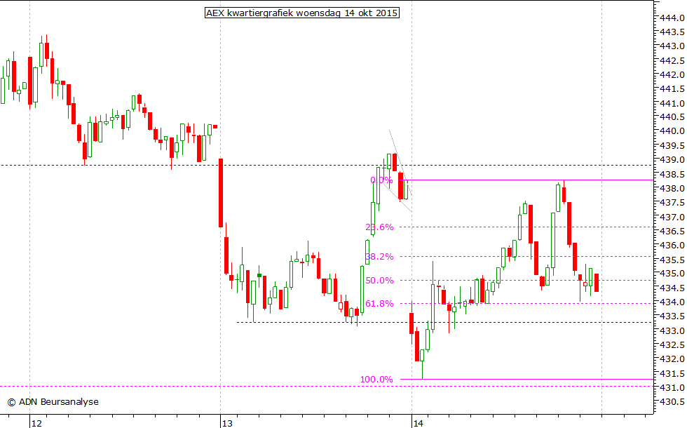 AEX kwartiergrafiek 141015