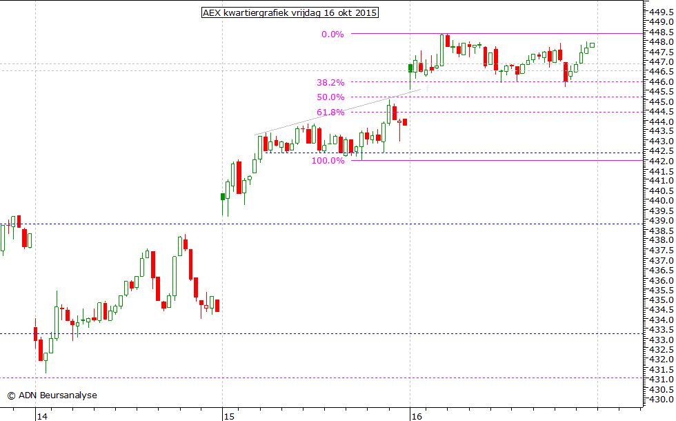 AEX kwartiergrafiek 161015