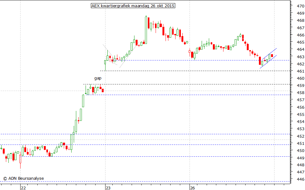 AEX kwartiergrafiek 261015