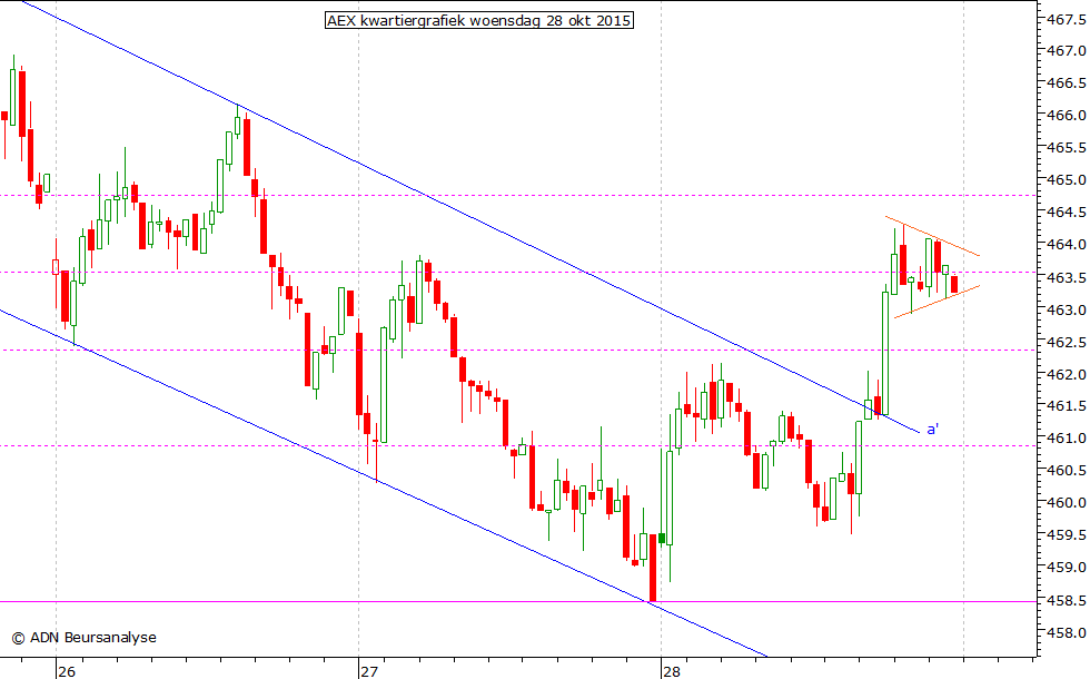 AEX kwartiergrafiek 281015