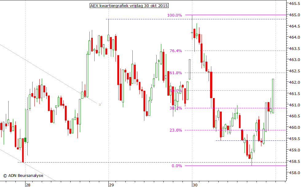 AEX kwartiergrafiek 301015