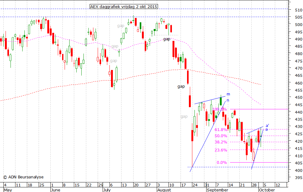 AEX daggrafiek 021015