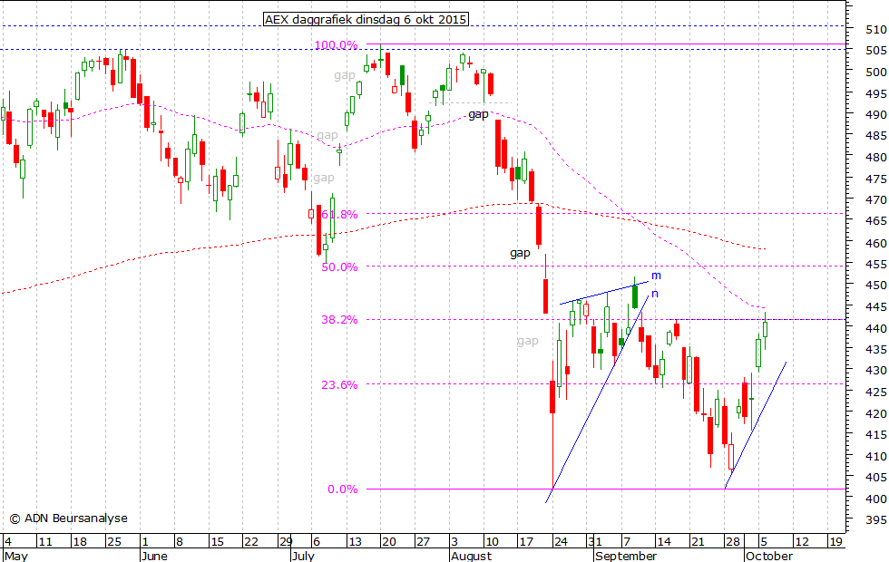 AEX daggrafiek 060915