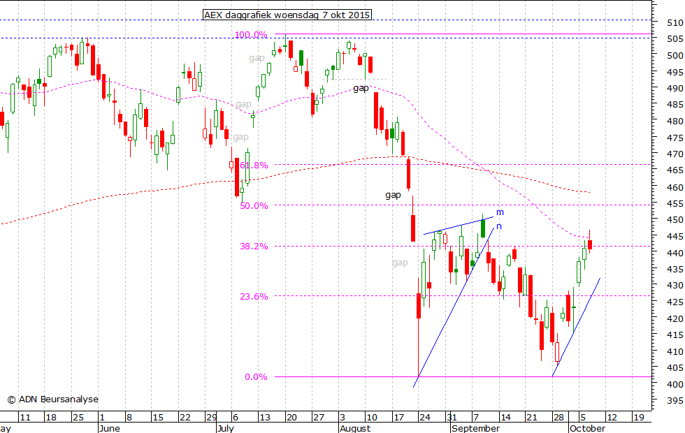 AEX daggrafiek 070915