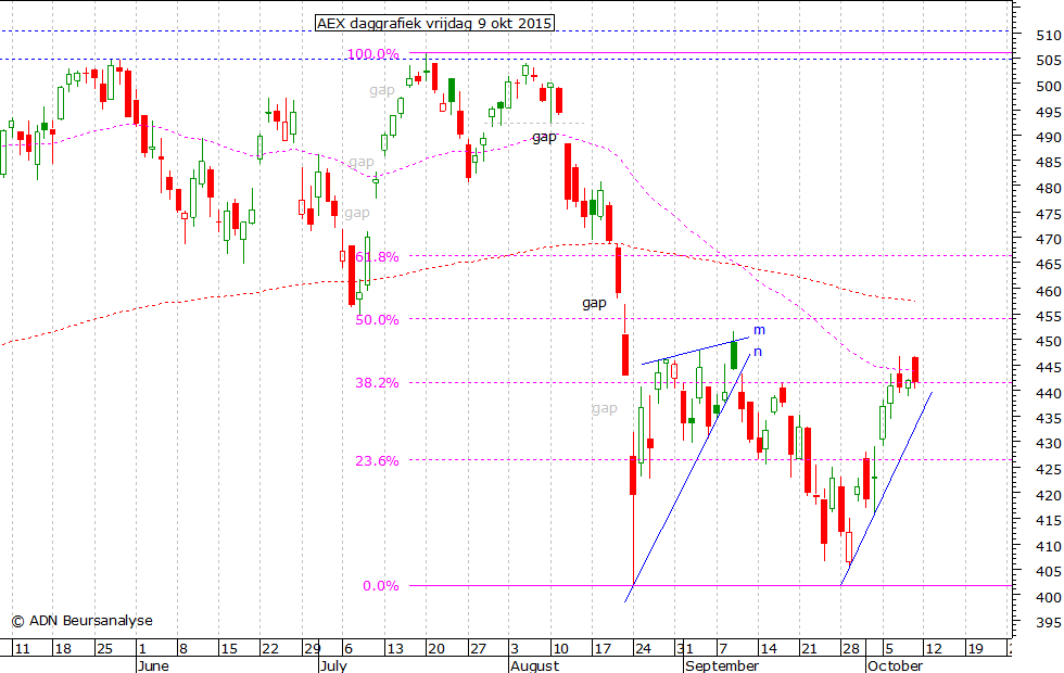 AEX daggrafiek 090915