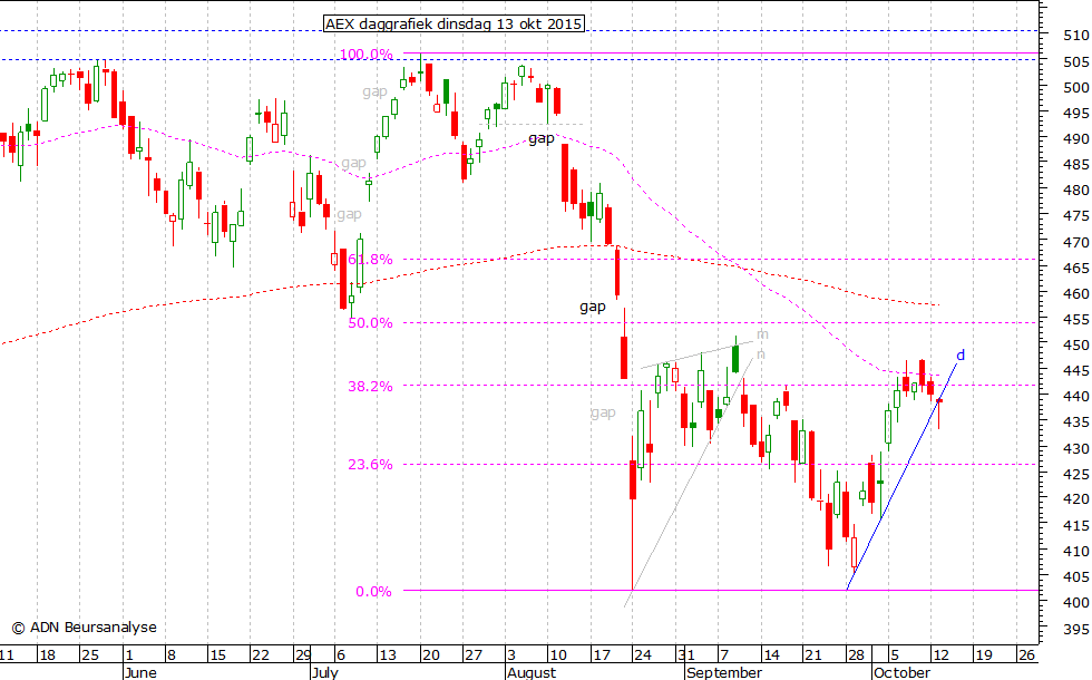 AEX daggrafiek 130915